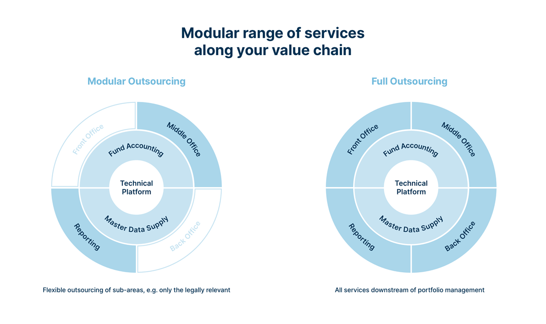 Insourcing solutions modular outsourcing full outsourcing Universal Investment
