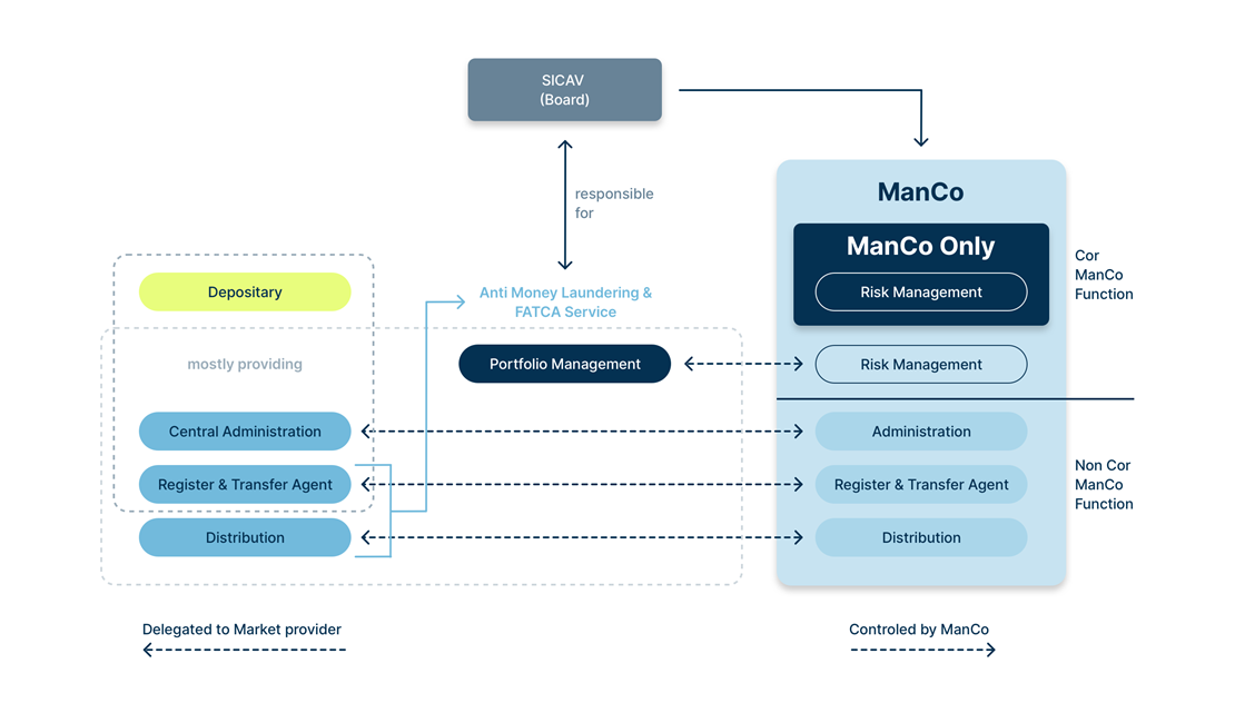 ManCo set-up Universal Investment