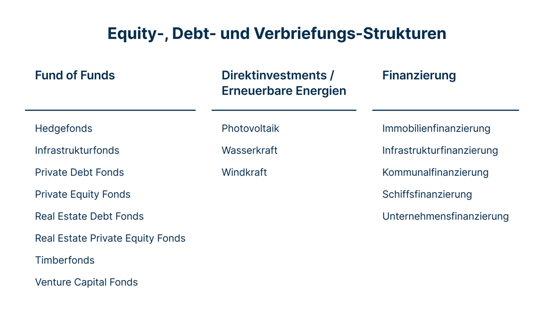 Equity-, Debt- und Verbriefungsstrukturen