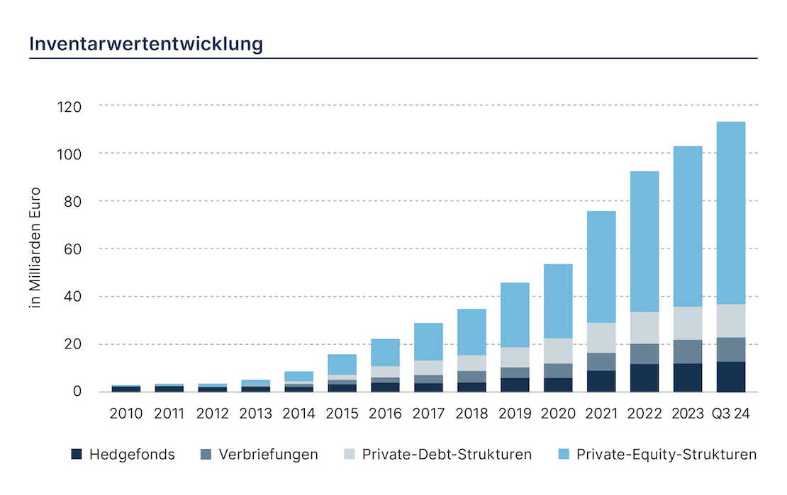 Alternative Investments, Grafik Inventarwertentwicklung: Hedgefonds, Verbriefungen, Private-Debt-Strukturen, Private-Equity-Strukturen