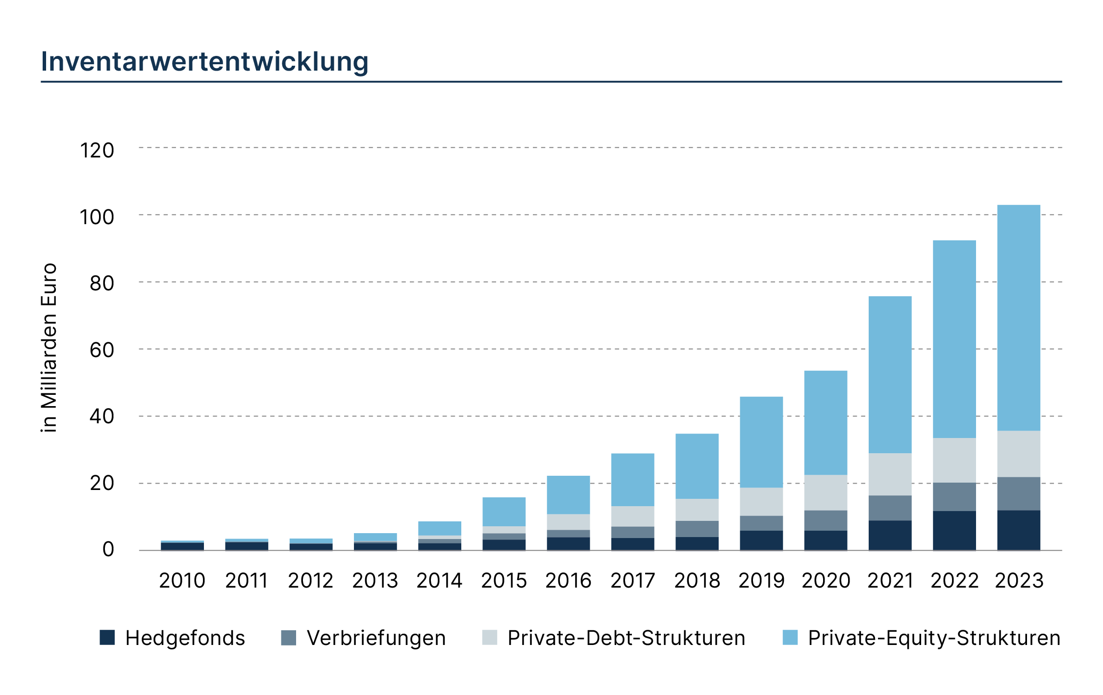 Inventarwertentwicklung