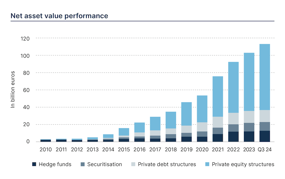Alternative Investments, graph net asset value performance: hedge funds, securitisation, private debt structures, private equity structures