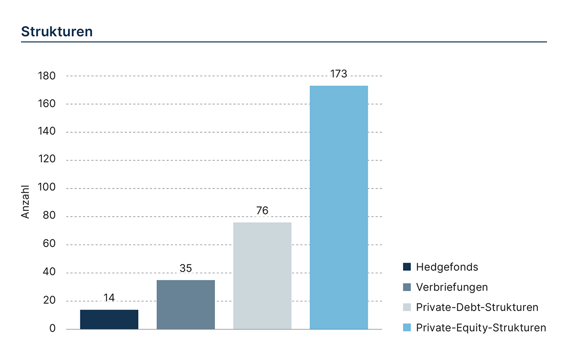 Alternative Investments, Grafik Strukturen: Hedgefonds, Verbriefungen, Private-Debt-Strukturen, Private-Equity-Strukturen