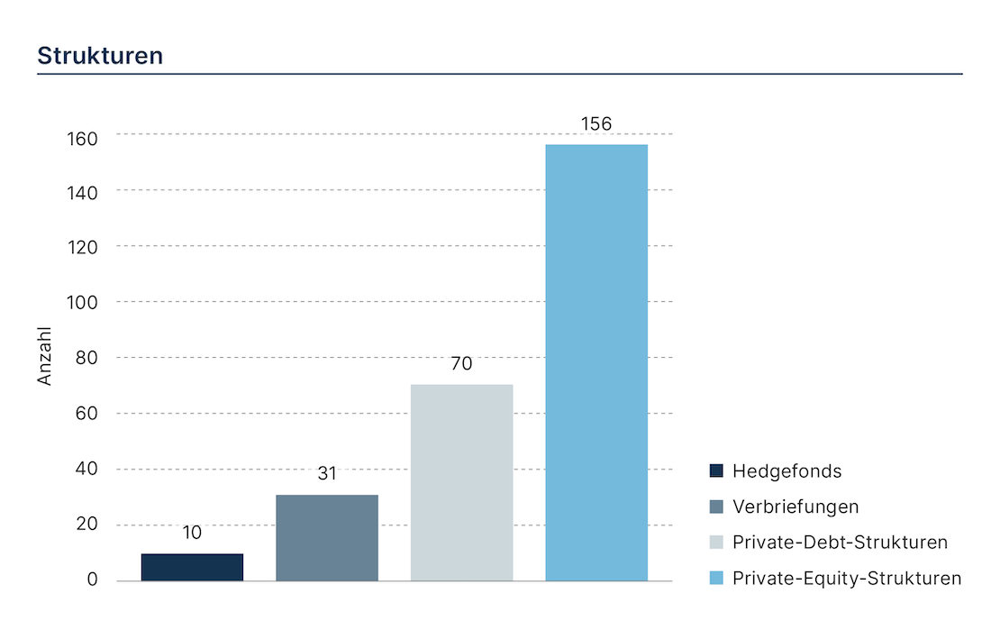 Alternative Investments, Grafik Strukturen: Hedgefonds, Verbriefungen, Private-Debt-Strukturen, Private-Equity-Strukturen