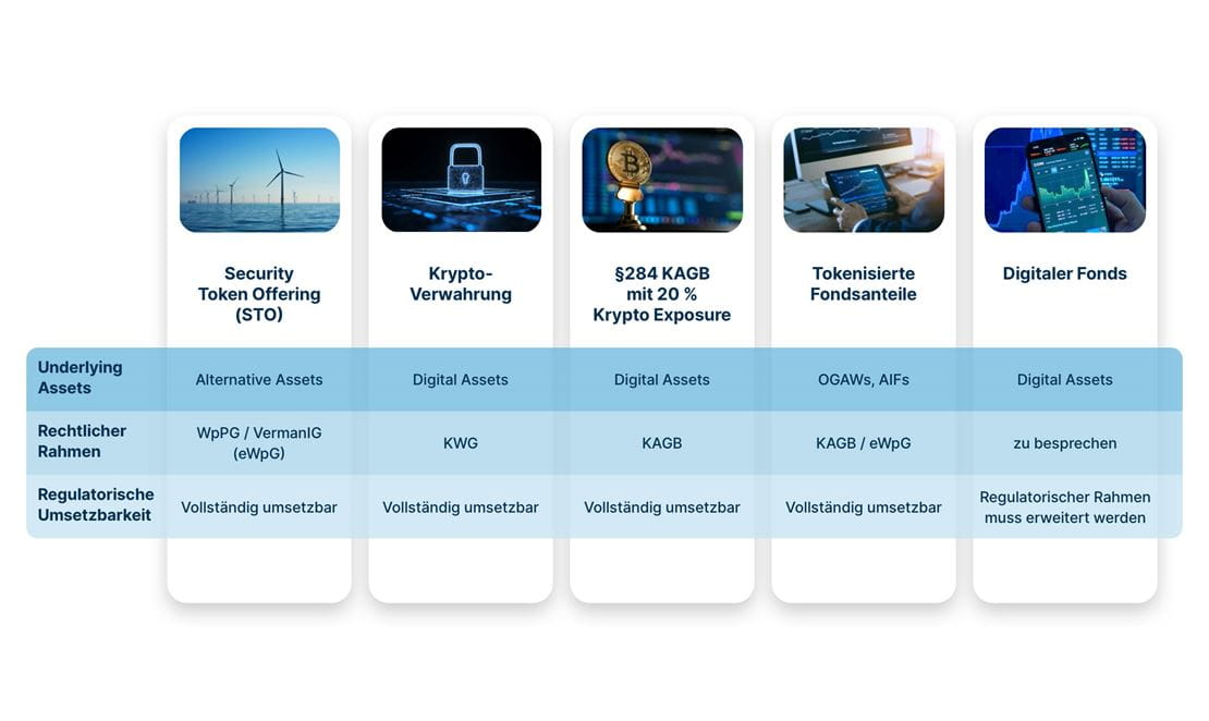 Institutionelle Investoren, Digital Assets, Produktdimensionen