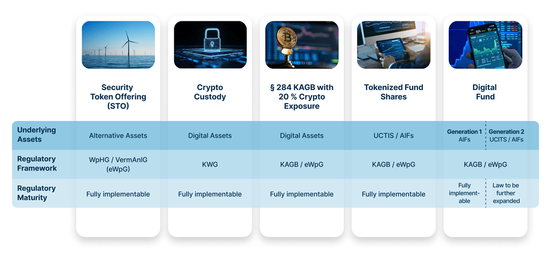 Instituional investors, digital assets, product dimensions