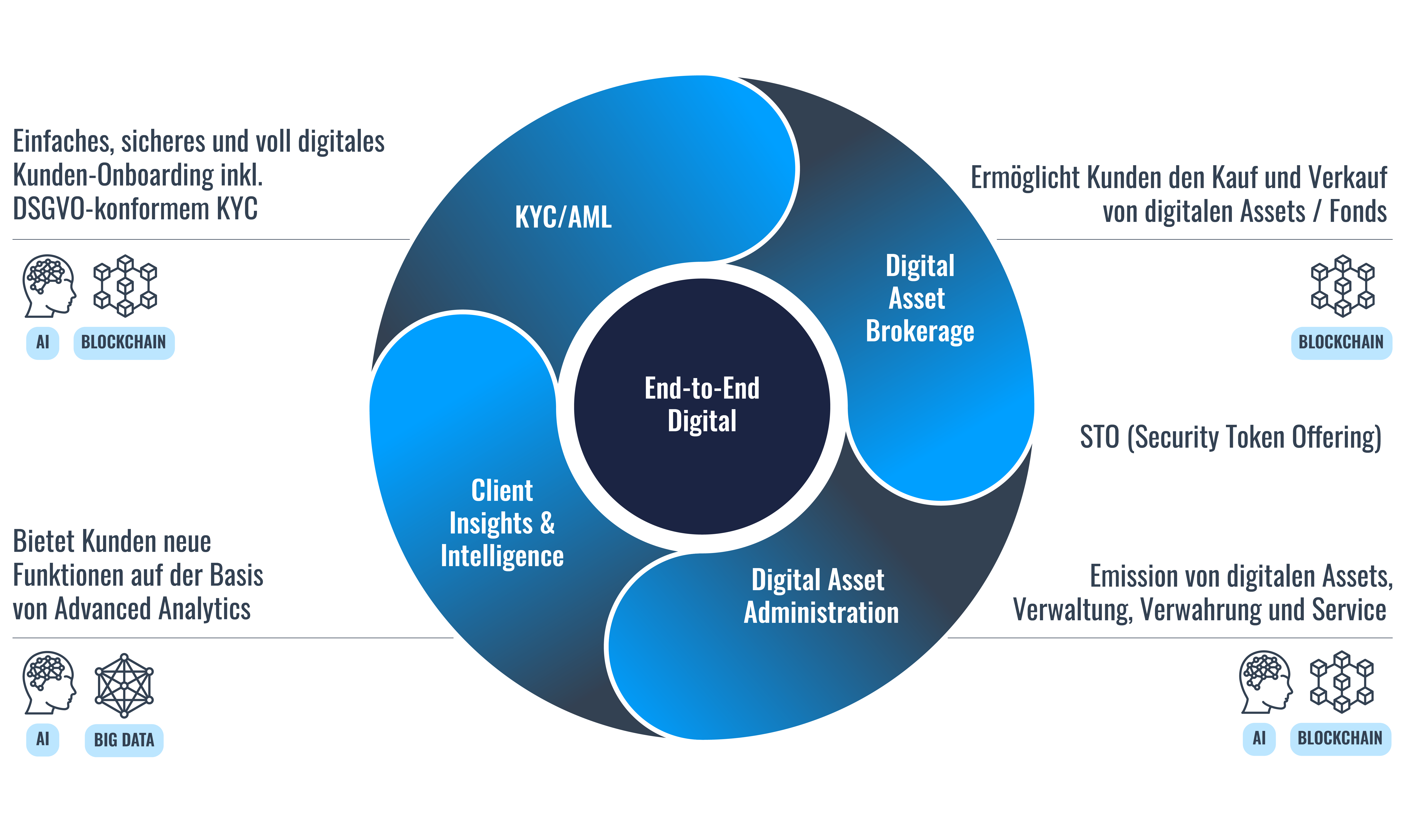 Grafik Digital Assets End-to-End
