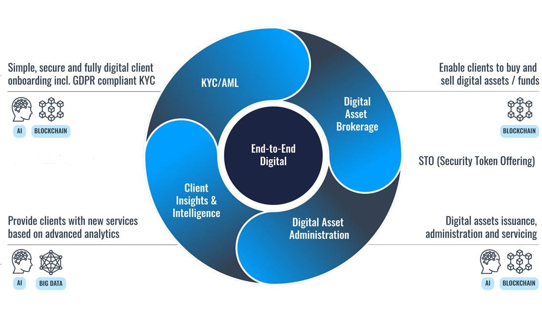 Digital assets,  end-to-end investment plattform