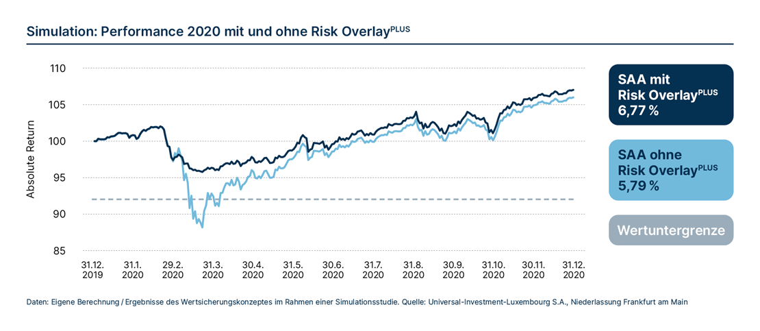 Overlay Management Simulation: Performance 2020 mit und ohne Risk OverlayPLUS