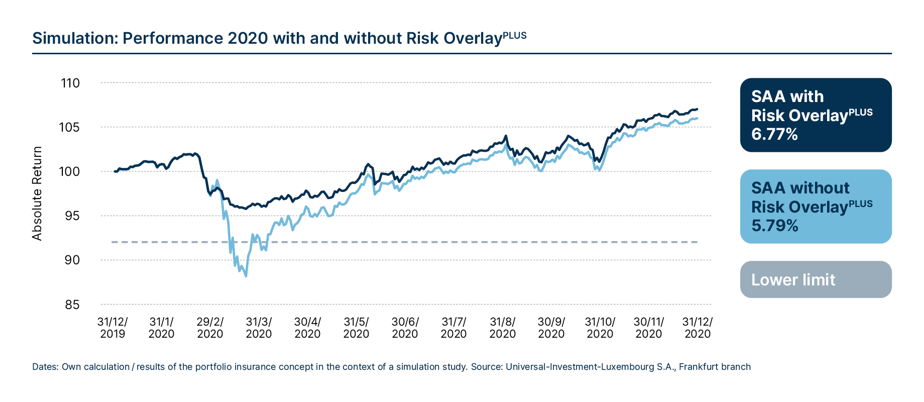 Simulation: Performance 2020 with and without  Risk OverlayPLUS