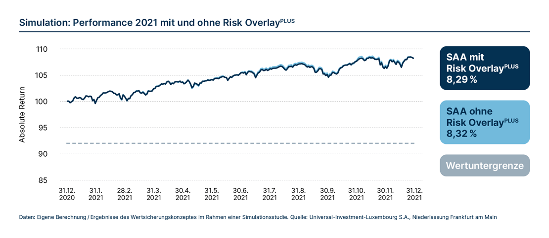 Overlay Management Simulation: Performance 2021 mit und ohne Risk OverlayPLUS