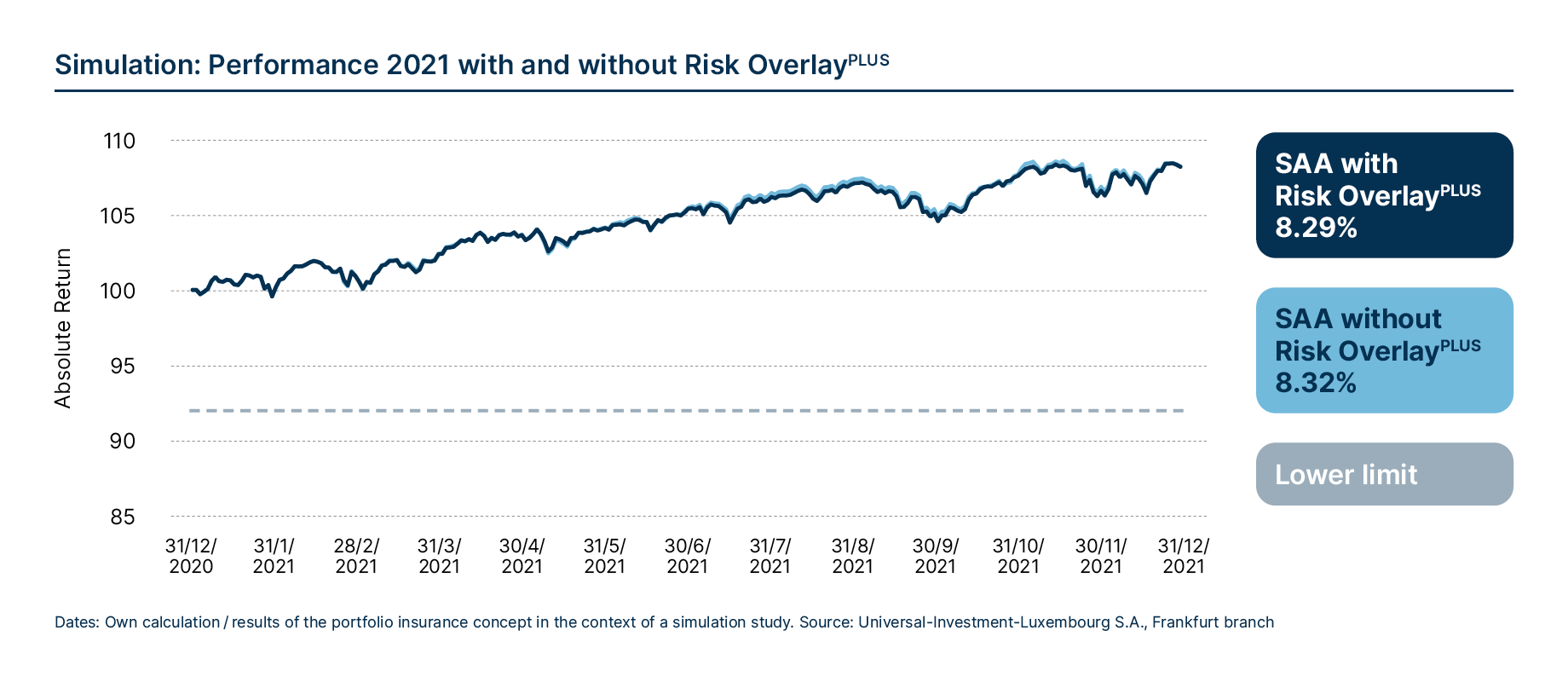 Simulation: Performance 2021 with and without Risk OverlayPLUS