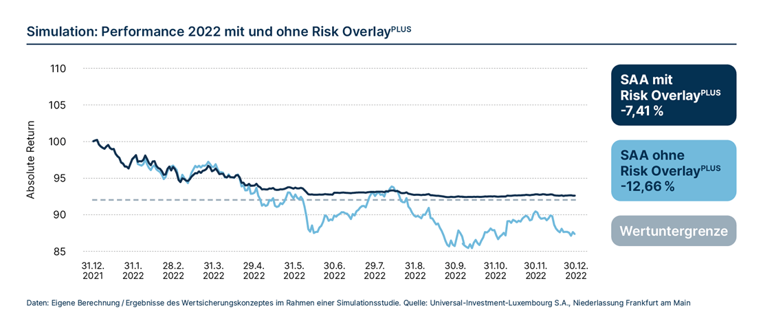 Overlay Management Performance 2022 mit und ohne Risk OverlayPLUS