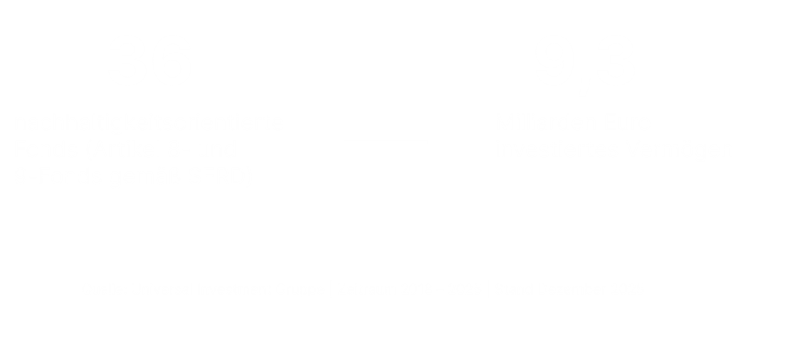 Regelbasiertes Portfolio Management, Aktien- und Rentenmandate. Grafik: Anzahl und Entwicklung Passives Management Customised / ESG-Ansätze