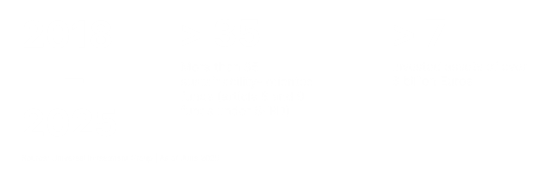 Rule-based Portfolio MAnagement, Equity and Bond Mandates, graph: number and development Passives Management Customised / ESG Approaches