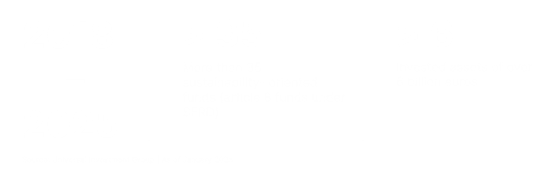 Rule-based Portfolio MAnagement, Equity and Bond Mandates, graph: number and development Passives Management Customised / ESG Approaches