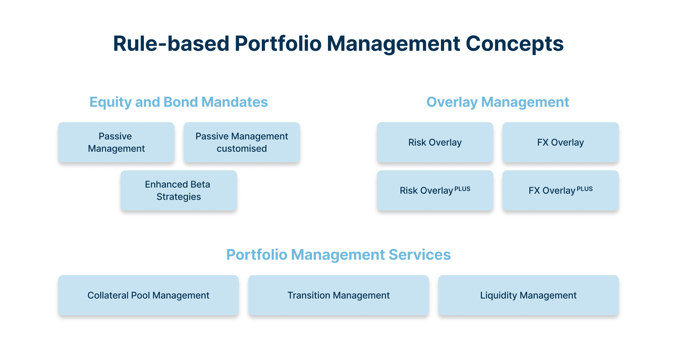 Graph Rule-based portfolio management concepts