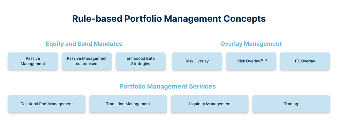 Graph Rule-based portfolio management concepts