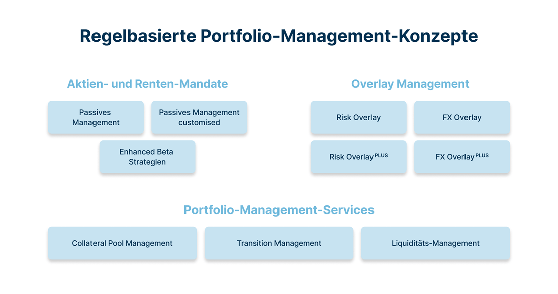 Regelbasiertes Portfolio Management, Grafik Regelbasierte Portfolio-Management-Konzepte: Überblick Aktien- und Rentenmandate / Overlay Management / Portfolio-Management-Services