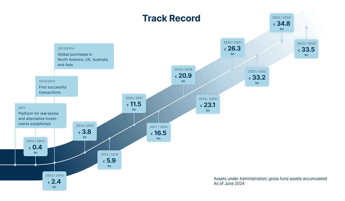 Real Estate: graph mile stones / track record