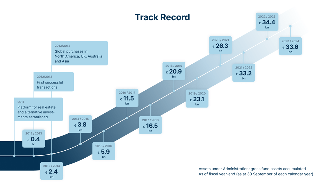 Real Estate: graph mile stones / track record