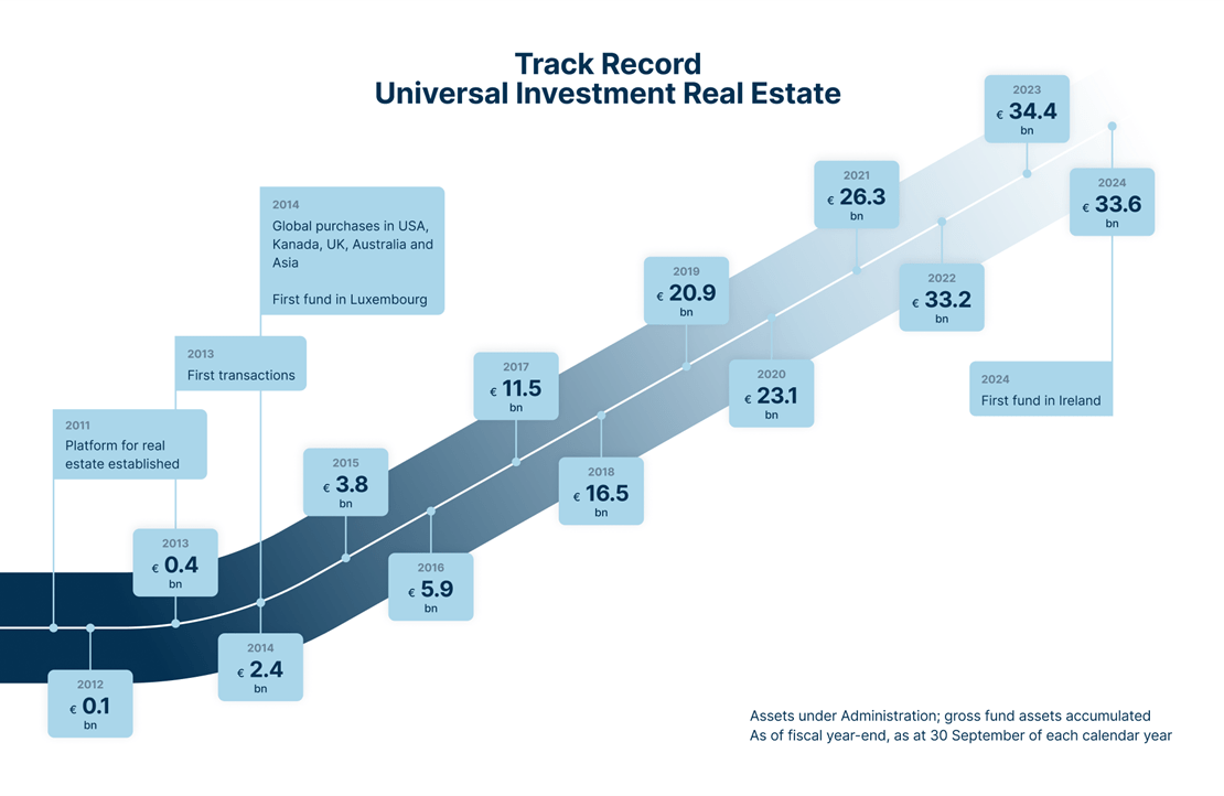 Real Estate: graph mile stones / track record