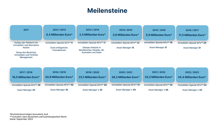 Real_Estate_Meilensteine_DE
