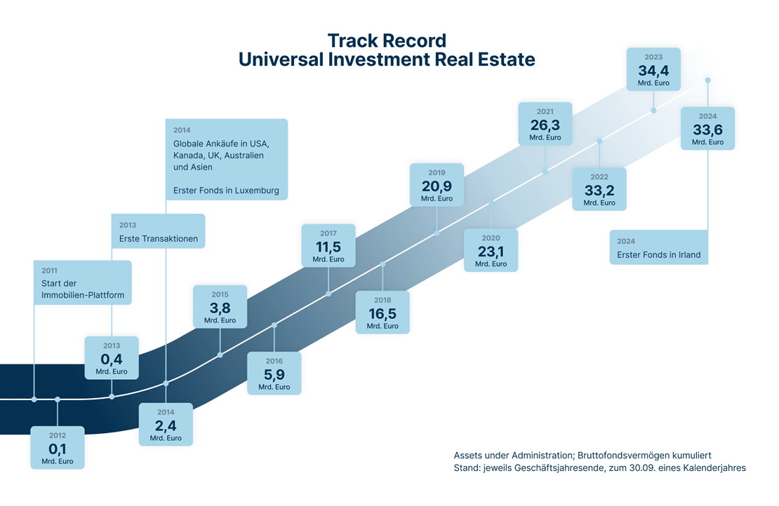 Real Estate: Grafik Track Record / Mile Stones