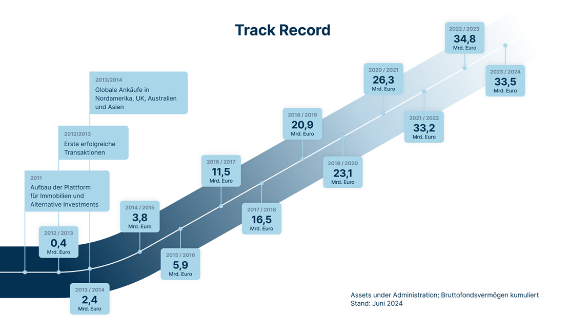 Real Estate: Grafik Track Record / Mile Stones