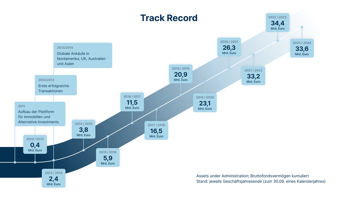 Real Estate: Grafik Track Record / Mile Stones