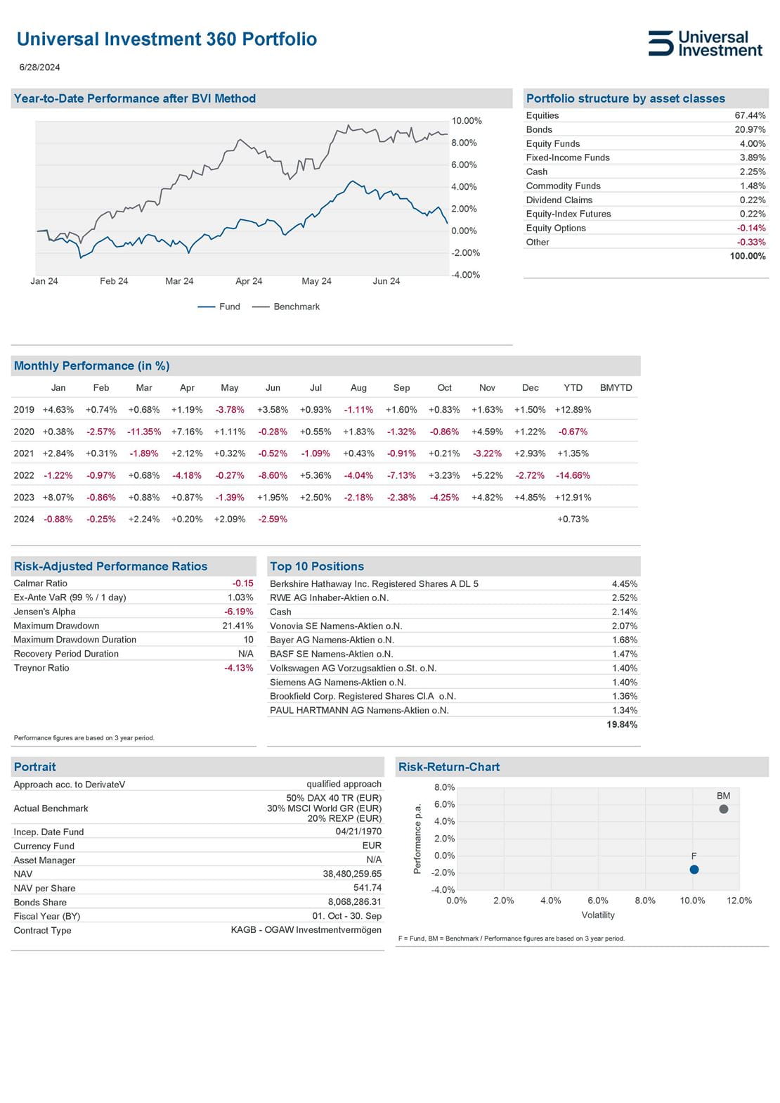 Graph Universal Investment 360 Portfolio