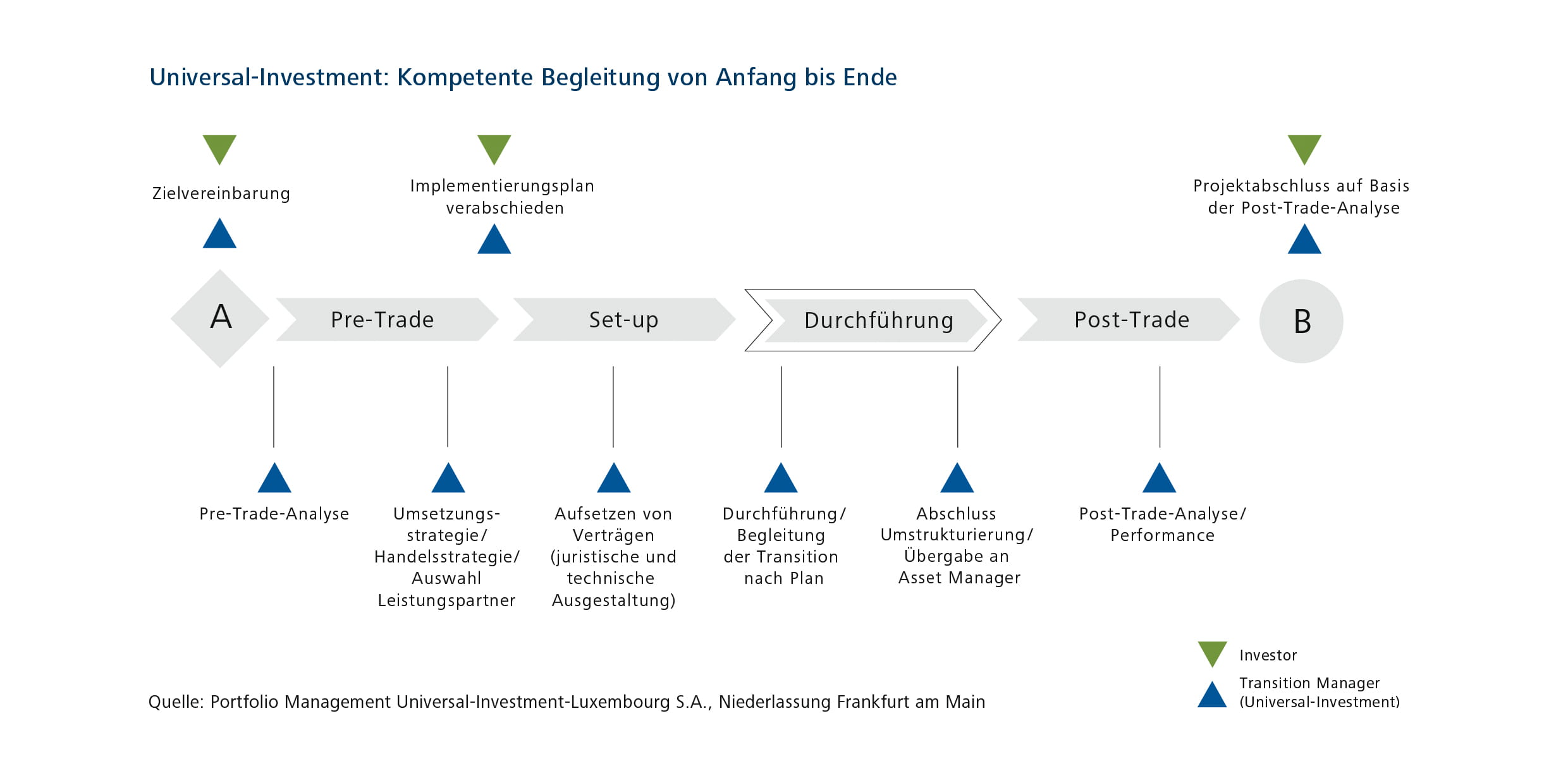 Transition Management von Anfang bis Ende