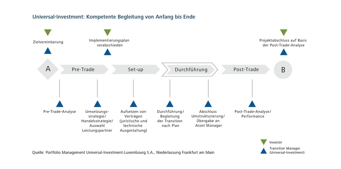 Transition Management von Anfang bis Ende: grafische Darstellung des gesamten Prozesses
