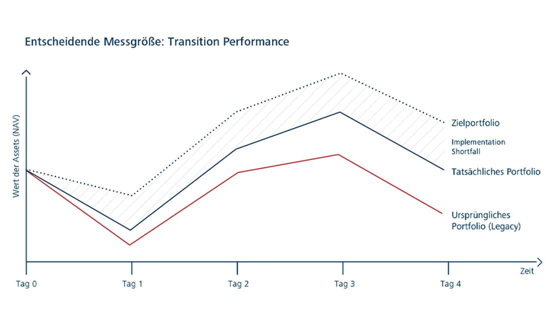 Transition Performance: grafische Gegenüberstellung des ursprünglichen Portfolios zum tatsächlichen und dem Zielportfolio
