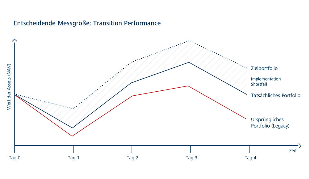 Transition Performance