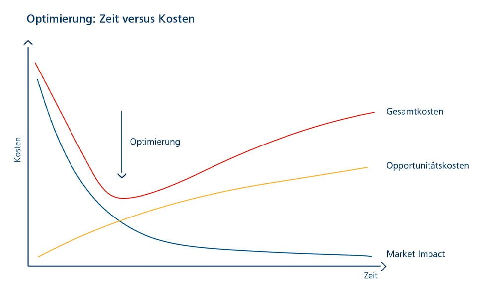 Transition Management Zeit versus Kosten