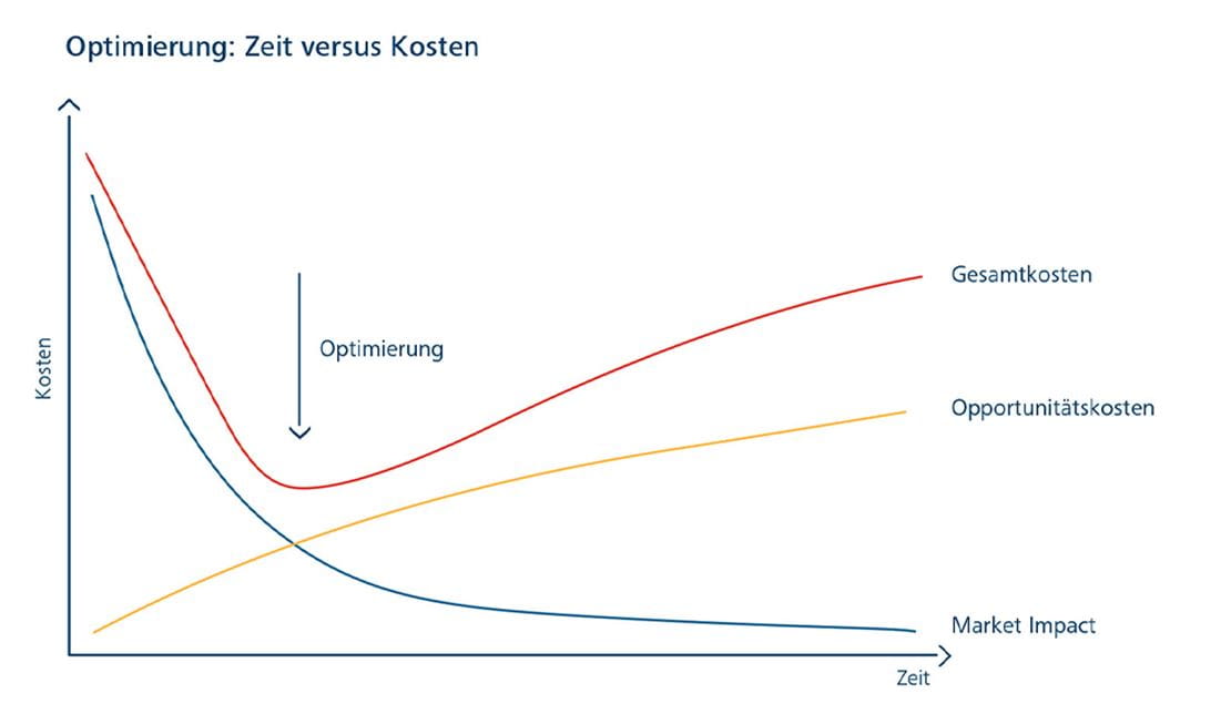 Transition Management Zeit versus Kosten: Grafische Darstellung der Optimierung