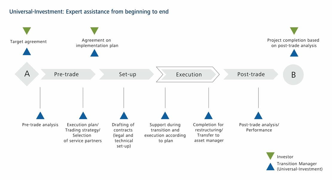 Transition Management from beginning to end: graph lists all project steps from beginning to completion