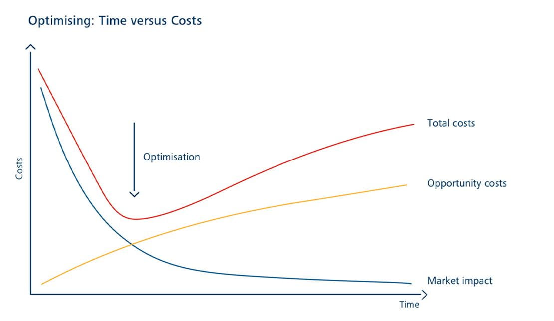 Transition Management: graph shows the optimisation  by comparing costs versus time