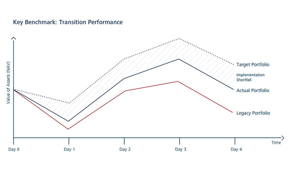 Transition Management evaluate performance