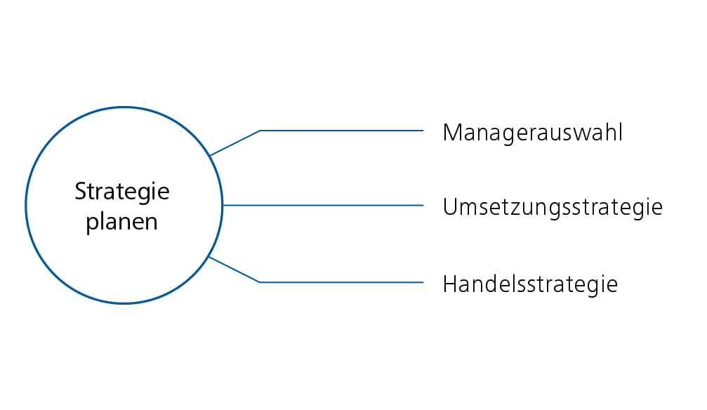 Transition Management Strategie