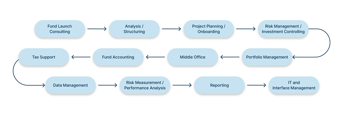 Universal Investment value chain Institutional Investors