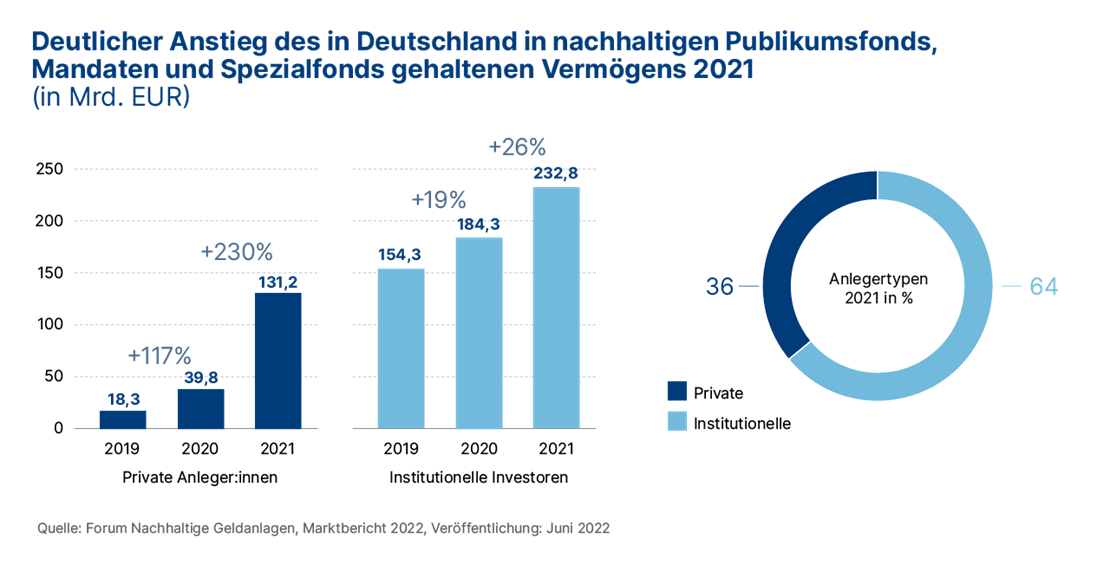 Deutlicher Anstieg der Nachhaltigkeit in deutschen Fonds