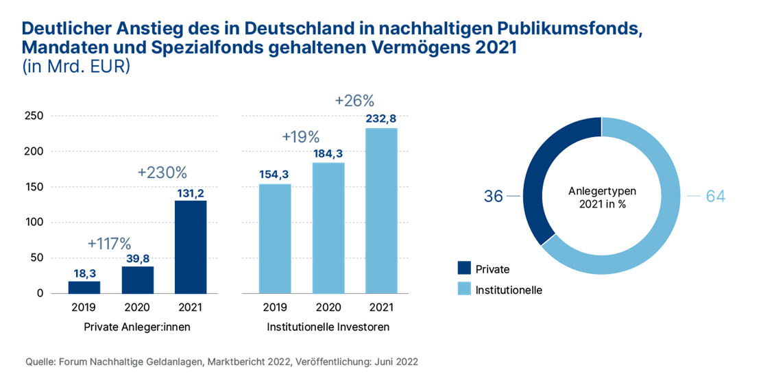 Deutlicher Anstieg der Nachhaltigkeit in deutschen Fonds 