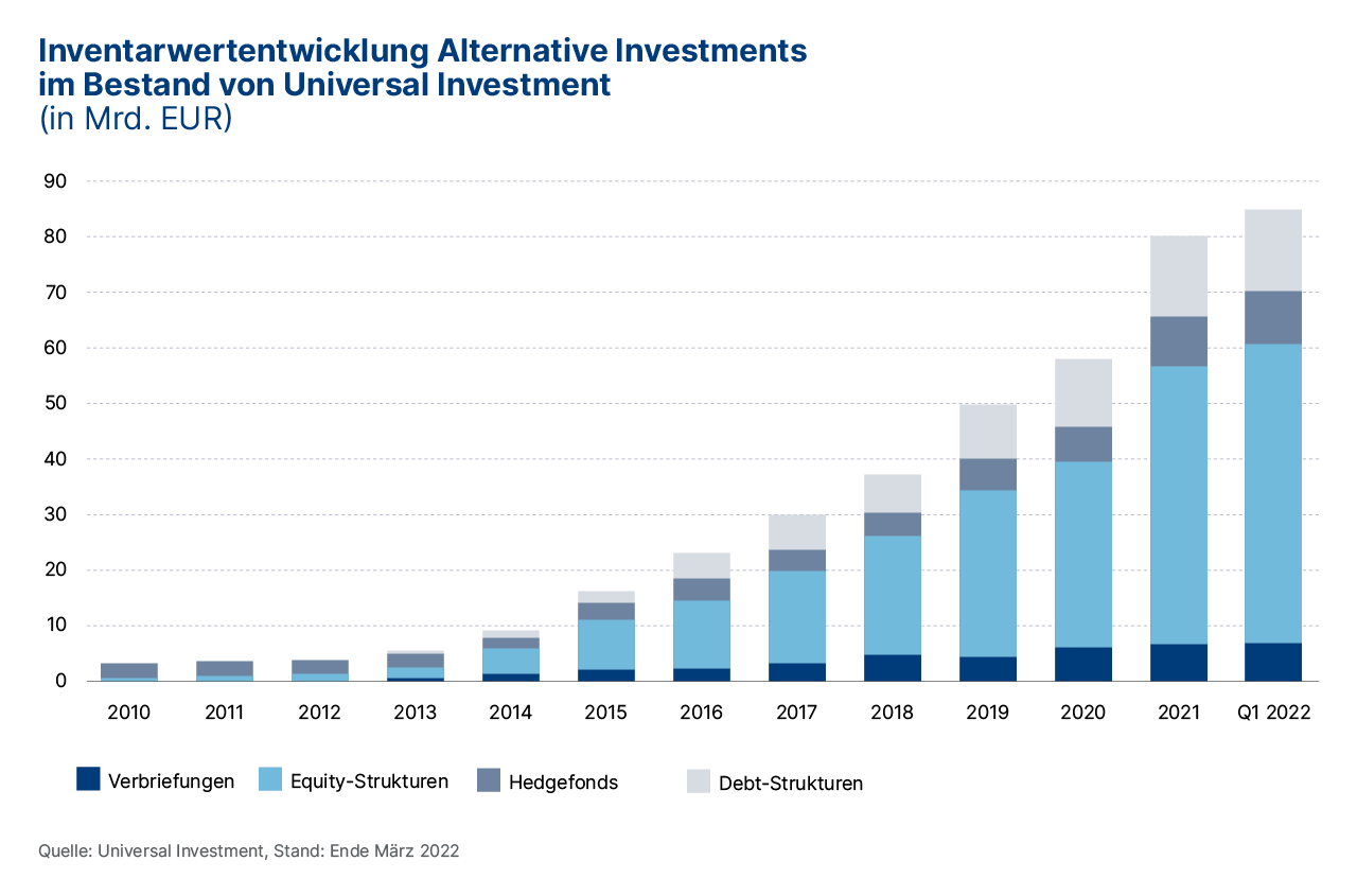 Inventarwertentwicklung Alternative Investments bei Universal Investment