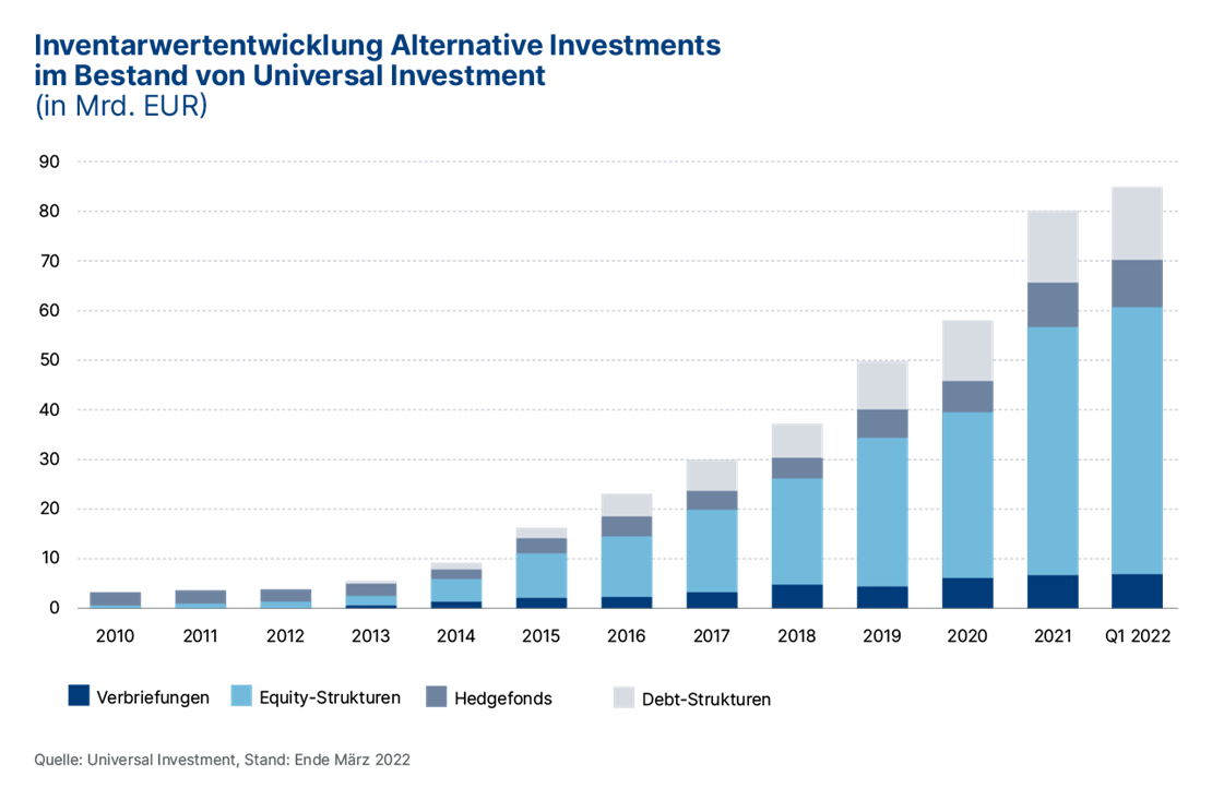 Inventarwertentwicklung Alternative Investments bei Universal Investment
