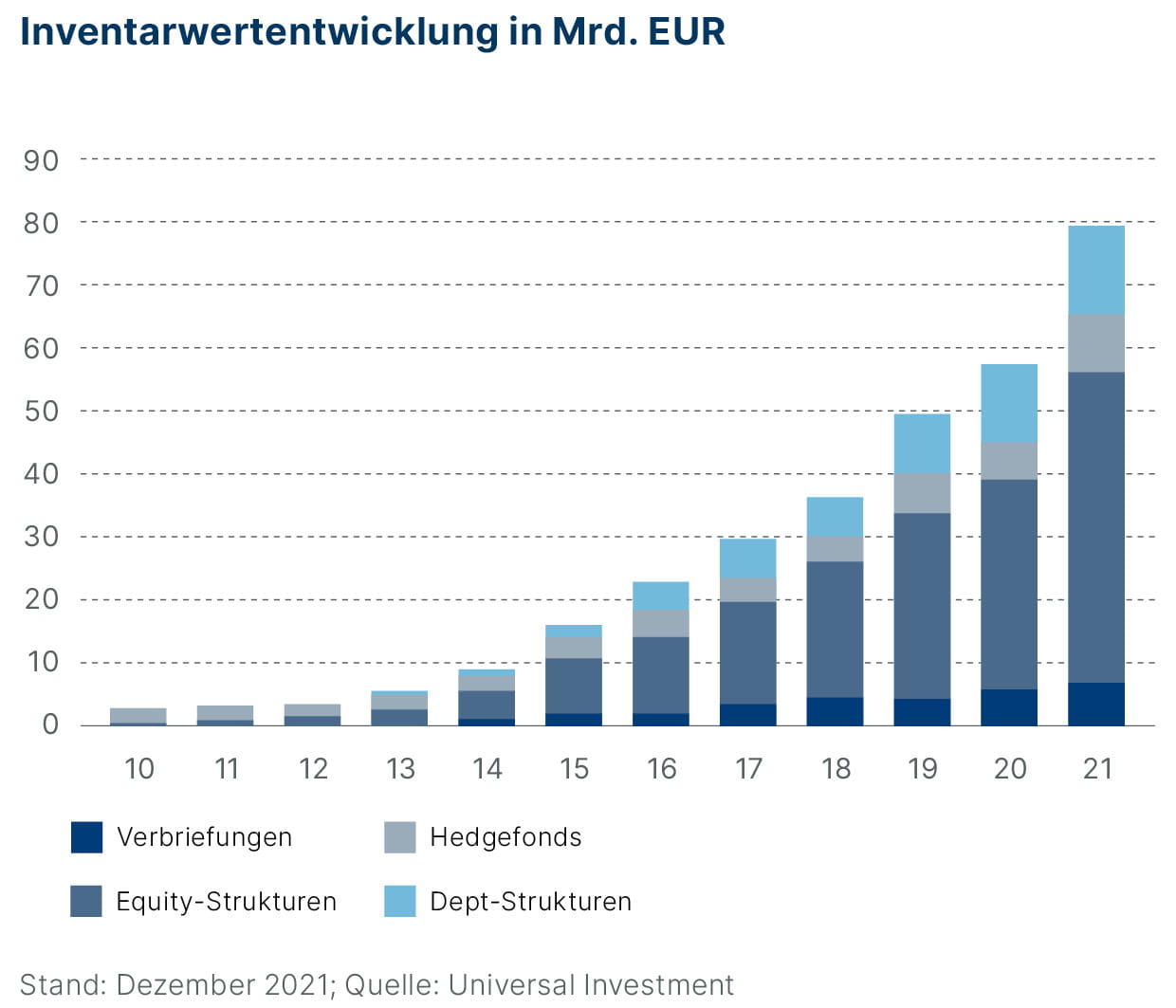 UI_BAI_Inventarwertentwicklung