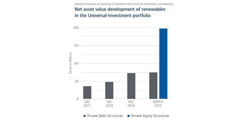 Net asset value development of renewables in the UI portfolio