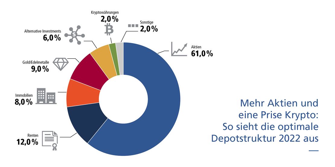 Grafik Depotstruktur 2022