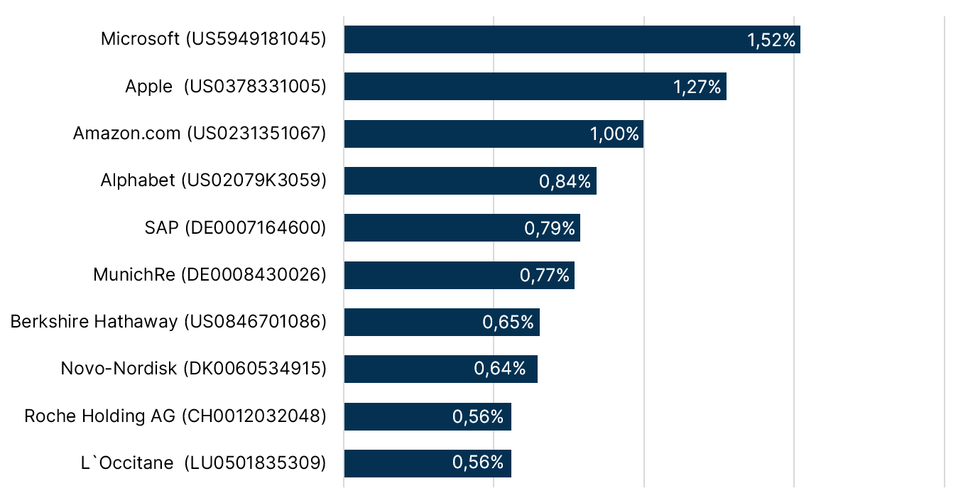 Top 10 Aktien der Profis Universal Investment